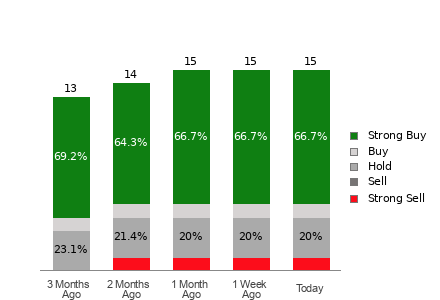 Brokers Suggest Investing in Coupang (CPNG): Read This Befor