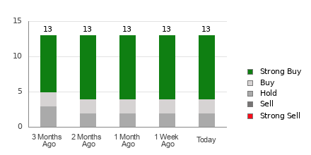 Broker Rating Breakdown Chart for CPNG