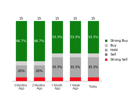Broker Rating Breakdown Chart for CPNG