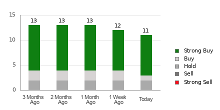 Broker Rating Breakdown Chart for CPNG