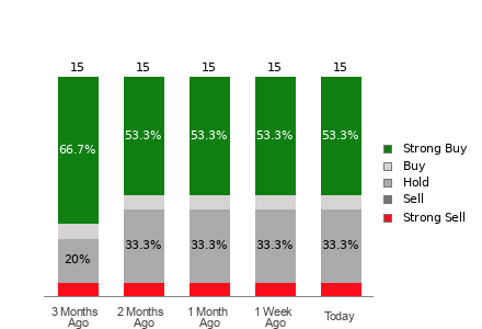 Broker Rating Breakdown Chart for CPNG