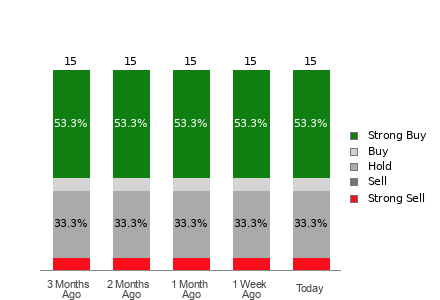 Broker Rating Breakdown Chart for CPNG