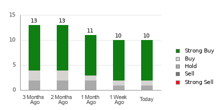 Broker Rating Breakdown Chart for CPNG