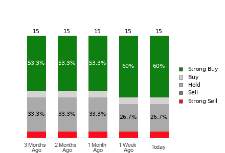 Broker Rating Breakdown Chart for CPNG