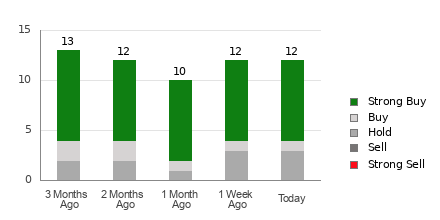 Broker Rating Breakdown Chart for CPNG