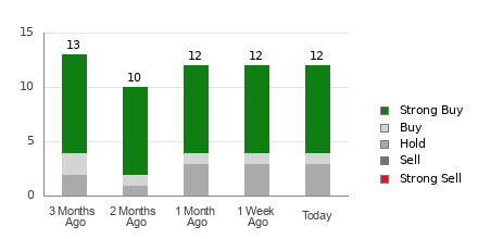 Broker Rating Breakdown Chart for CPNG