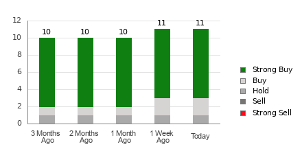 Broker Rating Breakdown Chart for CPNG