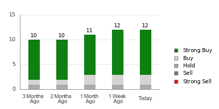Broker Rating Breakdown Chart for CPNG