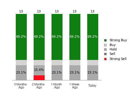 Broker Rating Breakdown Chart for CPNG