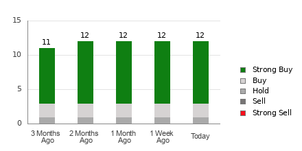 Broker Rating Breakdown Chart for CPNG