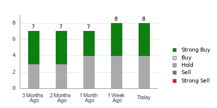 Broker Rating Breakdown Chart for CPRT