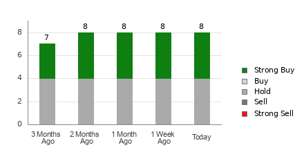 Broker Rating Breakdown Chart for CPRT