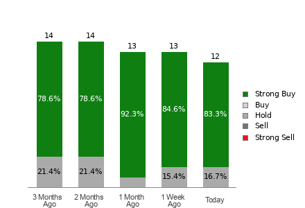 Broker Rating Breakdown Chart for CRGY