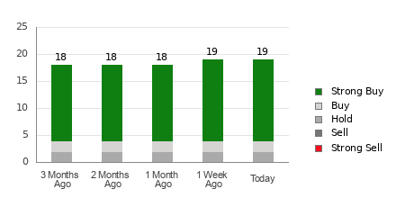 Broker Rating Breakdown Chart for CRH