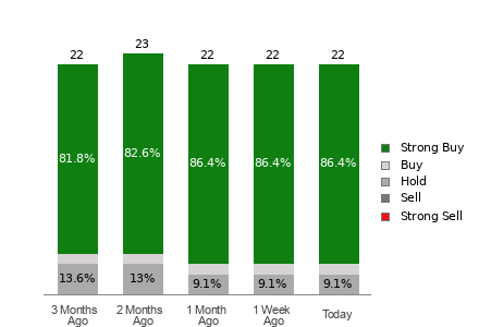 Broker Rating Breakdown Chart for CRH