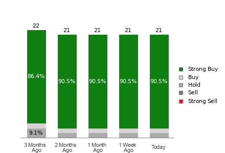 Broker Rating Breakdown Chart for CRH