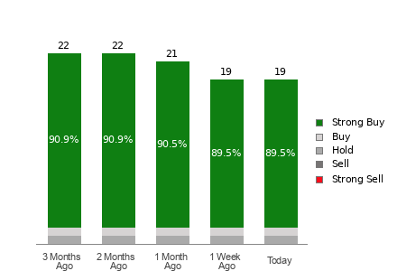 Broker Rating Breakdown Chart for CRH