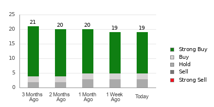 Broker Rating Breakdown Chart for CRH