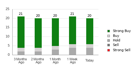 Broker Rating Breakdown Chart for CRH