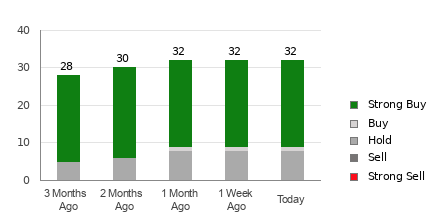 Broker Rating Breakdown Chart for CRM