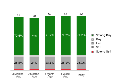 Broker Rating Breakdown Chart for CRM