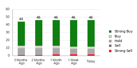 Broker Rating Breakdown Chart for CRM