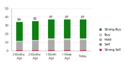 Broker Rating Breakdown Chart for CRM