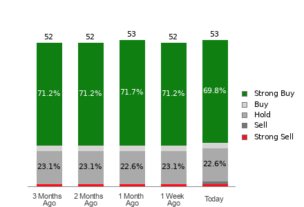 Broker Rating Breakdown Chart for CRM