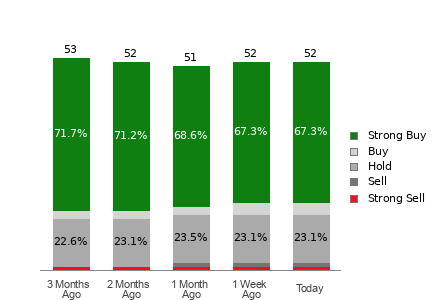 Broker Rating Breakdown Chart for CRM
