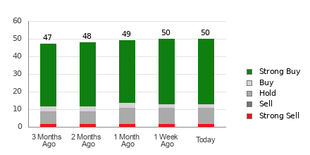 Broker Rating Breakdown Chart for CRM