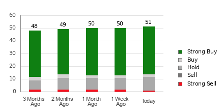 Broker Rating Breakdown Chart for CRM