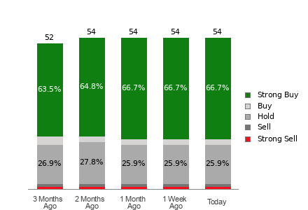 Broker Rating Breakdown Chart for CRM