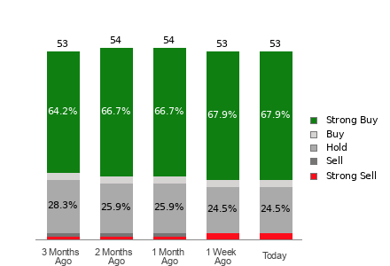 Broker Rating Breakdown Chart for CRM