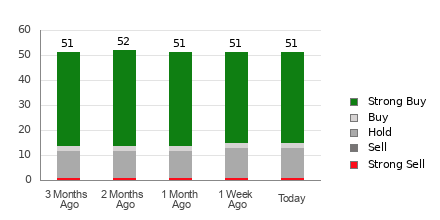 Broker Rating Breakdown Chart for CRM