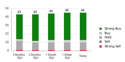 Broker Rating Breakdown Chart for CRM