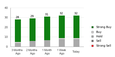 Broker Rating Breakdown Chart for CRM