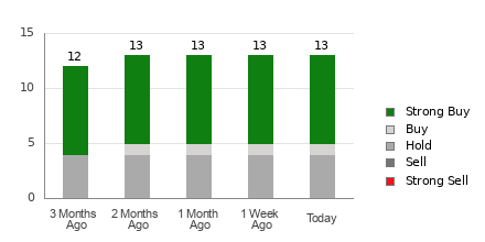 Broker Rating Breakdown Chart for CROX