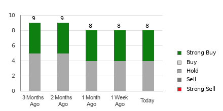 Broker Rating Breakdown Chart for CROX