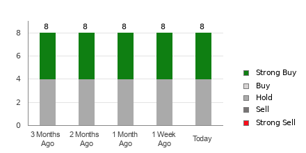 Crox zacks sales