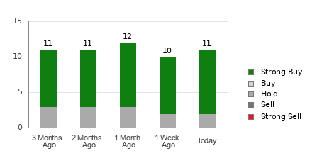 Broker Rating Breakdown Chart for CROX