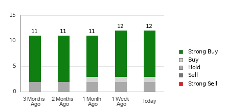 Broker Rating Breakdown Chart for CROX