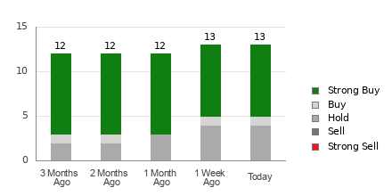 Broker Rating Breakdown Chart for CROX