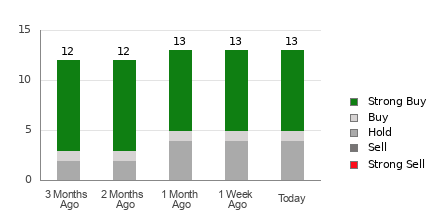 Broker Rating Breakdown Chart for CROX