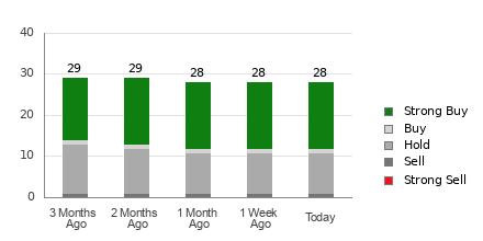 Broker Rating Breakdown Chart for CRSP