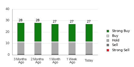 Broker Rating Breakdown Chart for CRSP