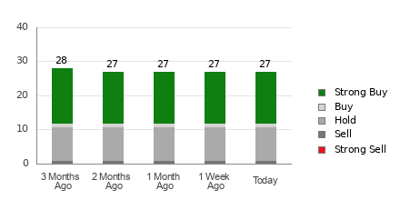 Broker Rating Breakdown Chart for CRSP