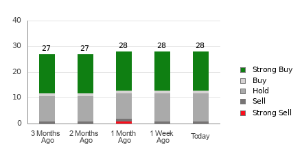 Broker Rating Breakdown Chart for CRSP