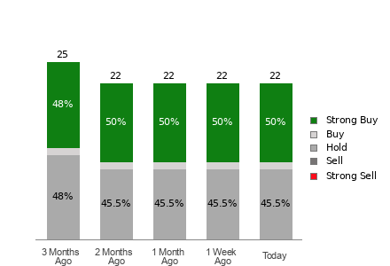 Broker Rating Breakdown Chart for CRSP