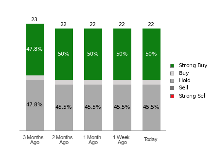 Broker Rating Breakdown Chart for CRSP
