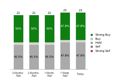 Broker Rating Breakdown Chart for CRSP